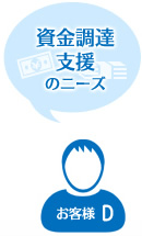 資金調達支援のニーズ お客様D