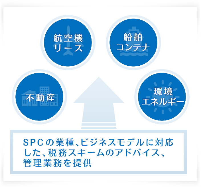 spcの業種、ビジネスモデルに対応した、税務スキームのアドバイス、管理業務を提供